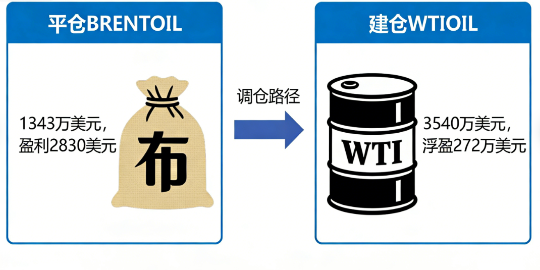 中东运输受阻美油反超布油 巨鲸清仓布油多单转投WTI浮盈272万美元